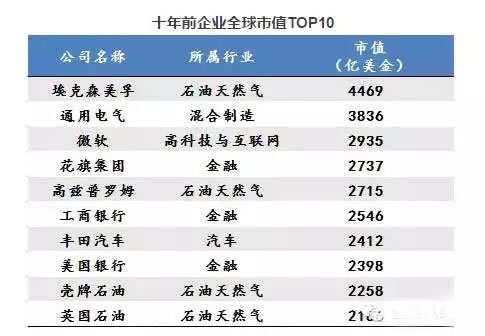 十年前企業(yè)全球市值排名