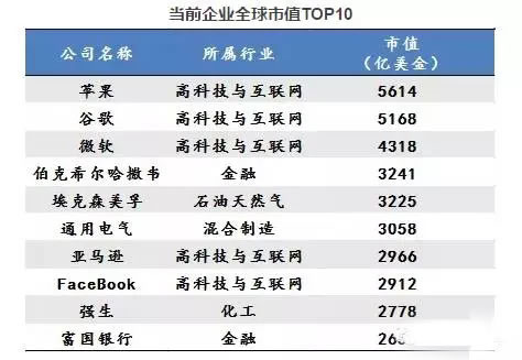 當(dāng)前企業(yè)全球市值排行榜前10