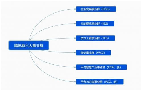 騰訊調(diào)整6大事業(yè)群