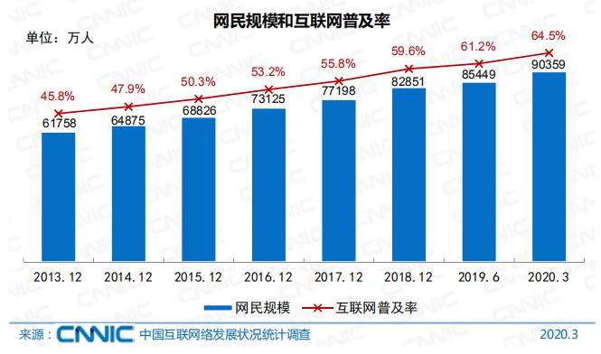 中國CNNIC報告中國網(wǎng)名9億多,，用智能手機(jī)的都算！